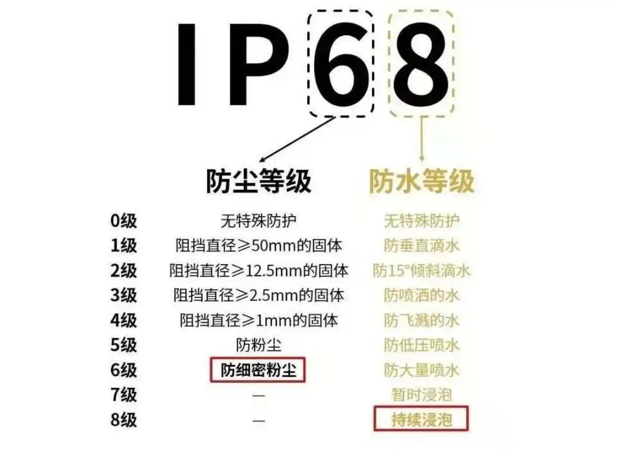 导电滑环防护等级决定使用寿命！如何选用合适的滑环防护等级