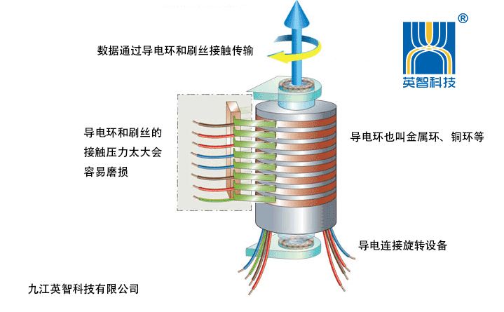 导电滑环是什么以及滑环原理